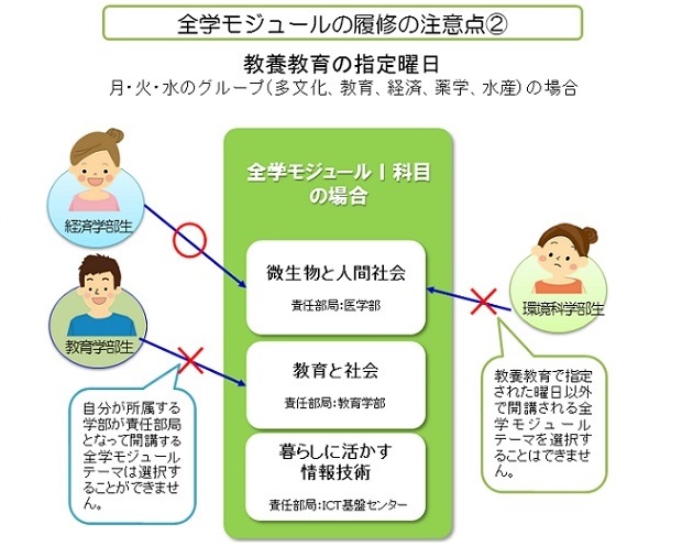 全学モジュール科目の履修の注意点2